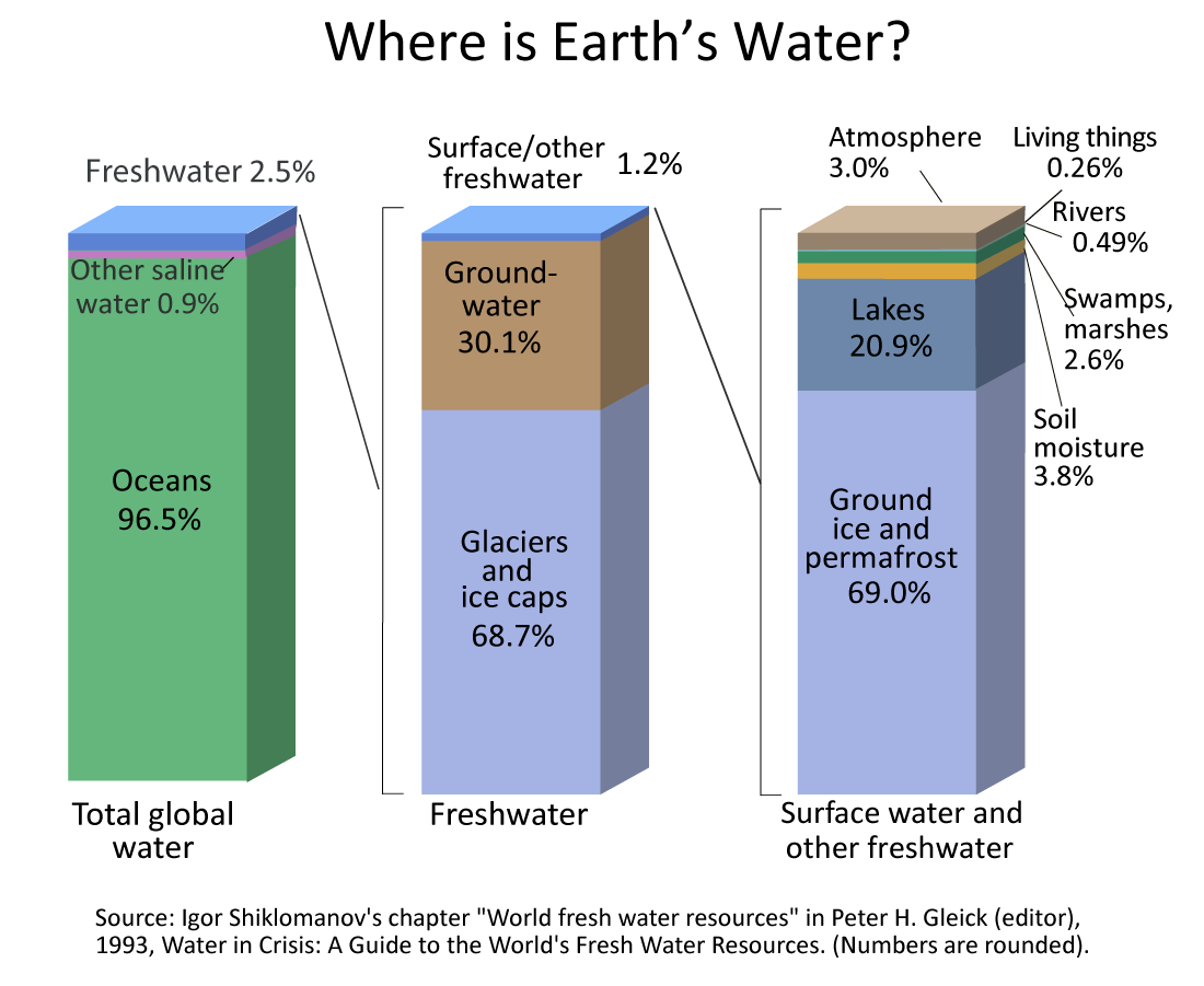 usgs fresh water on earth