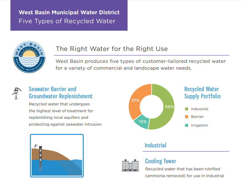 Five Types of Recycled Water Fact Sheet