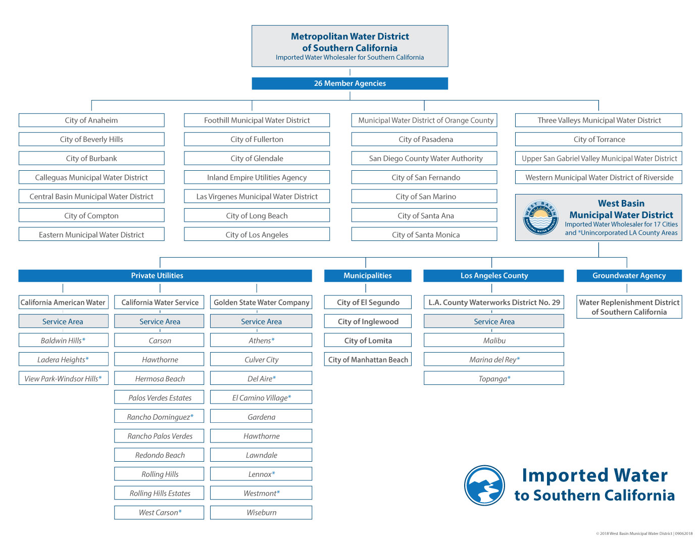 Metropolitan Retailer Agency tree chart